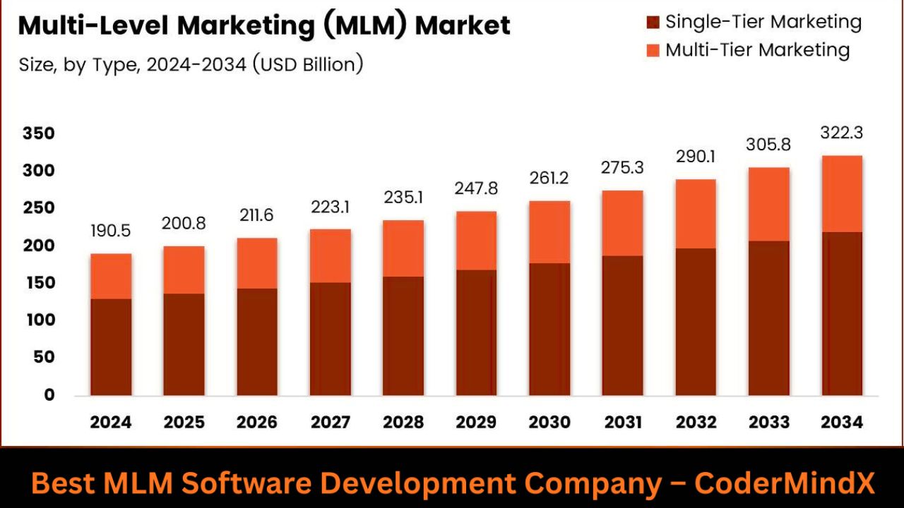 Best MLM Software Development Company